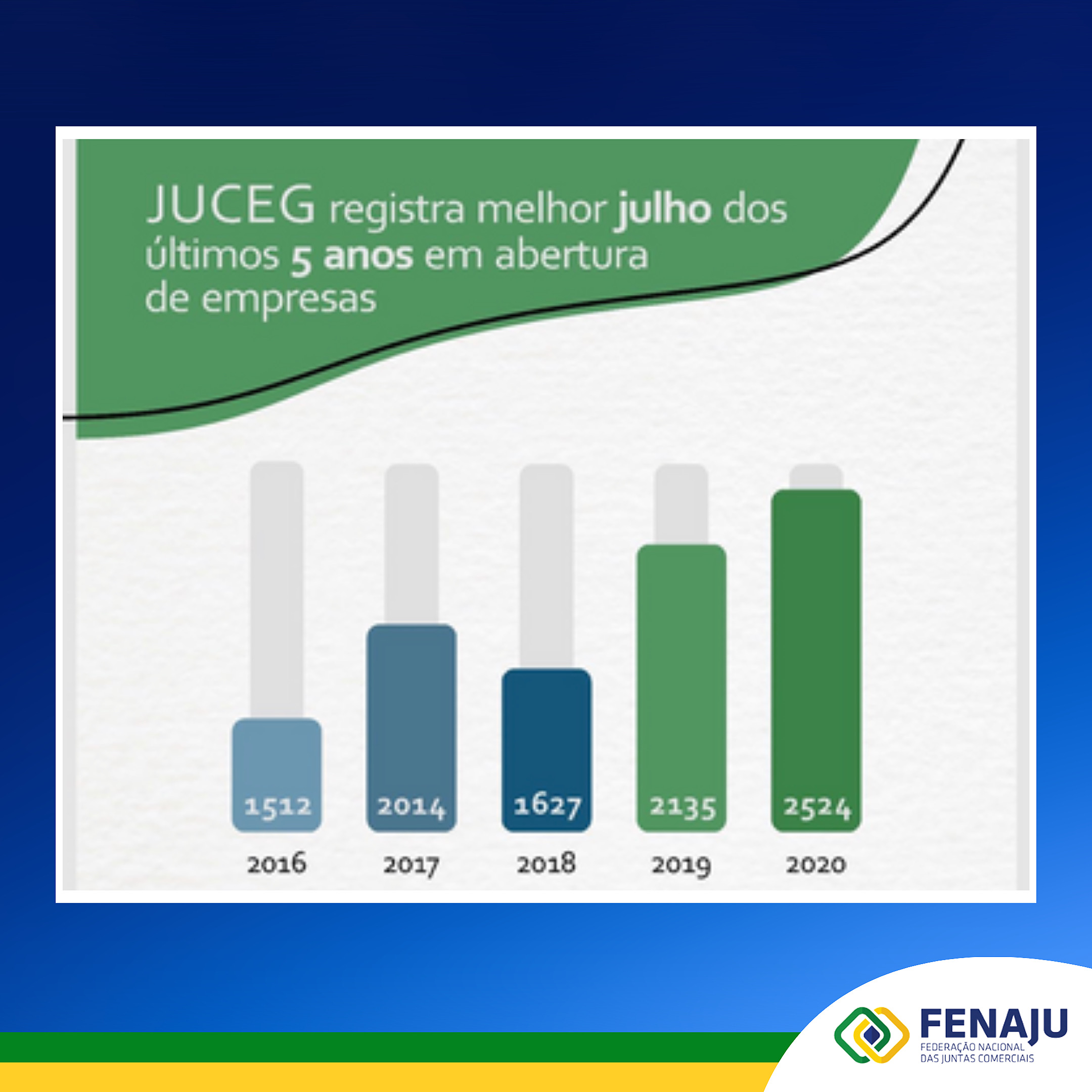 Juceg registra melhor julho dos últimos 5 anos em abertura de empresas